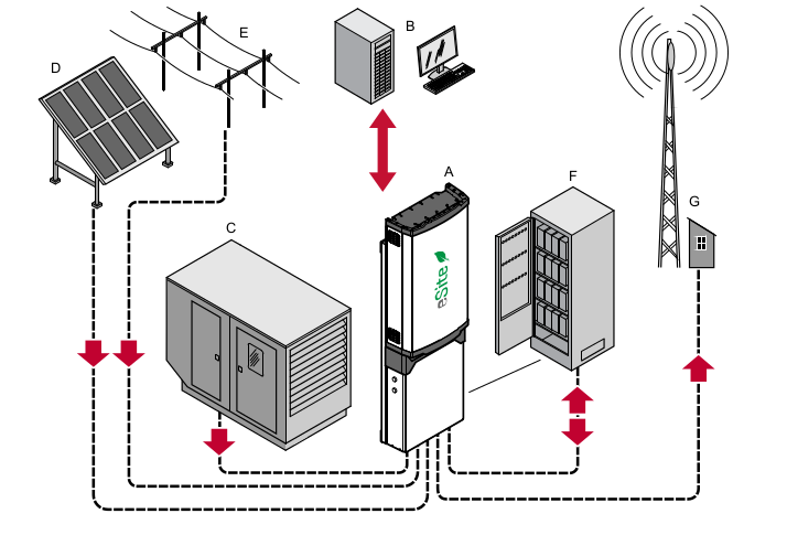 Figure 5.1. eSite x10 and associated systems